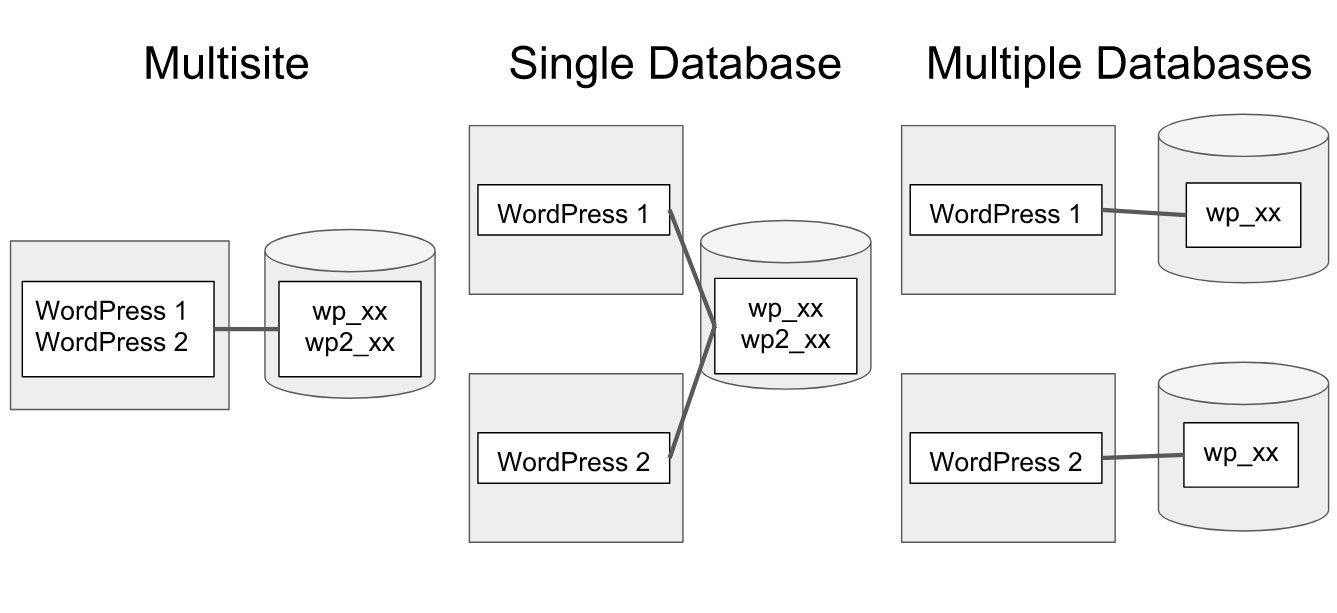 Installing Multiple WordPress Instances CODIBU